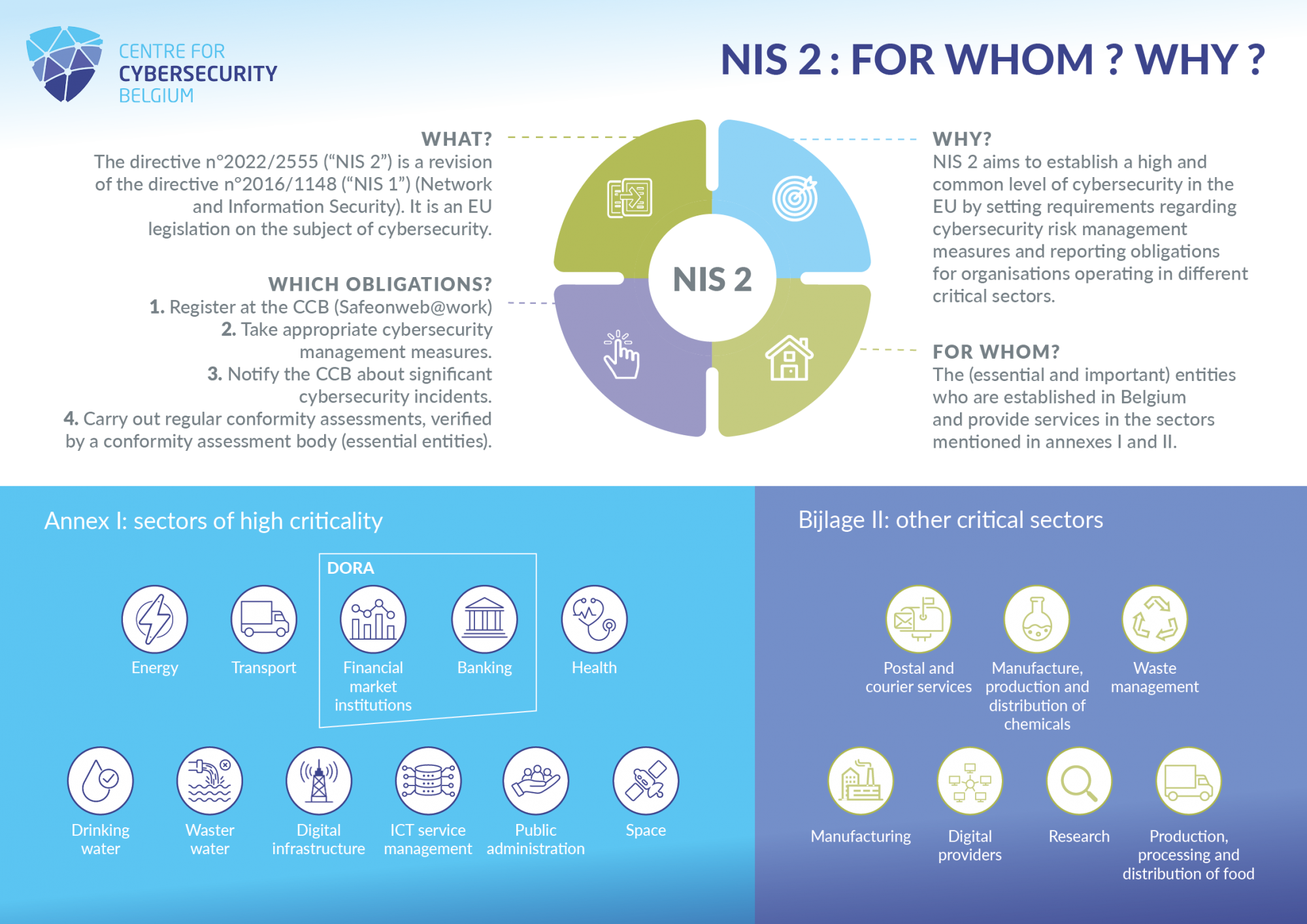 The NIS2 Directive : For whom? Why? | Centre for Cyber security Belgium