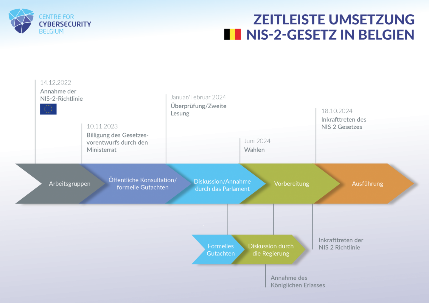 NIS2 timeline