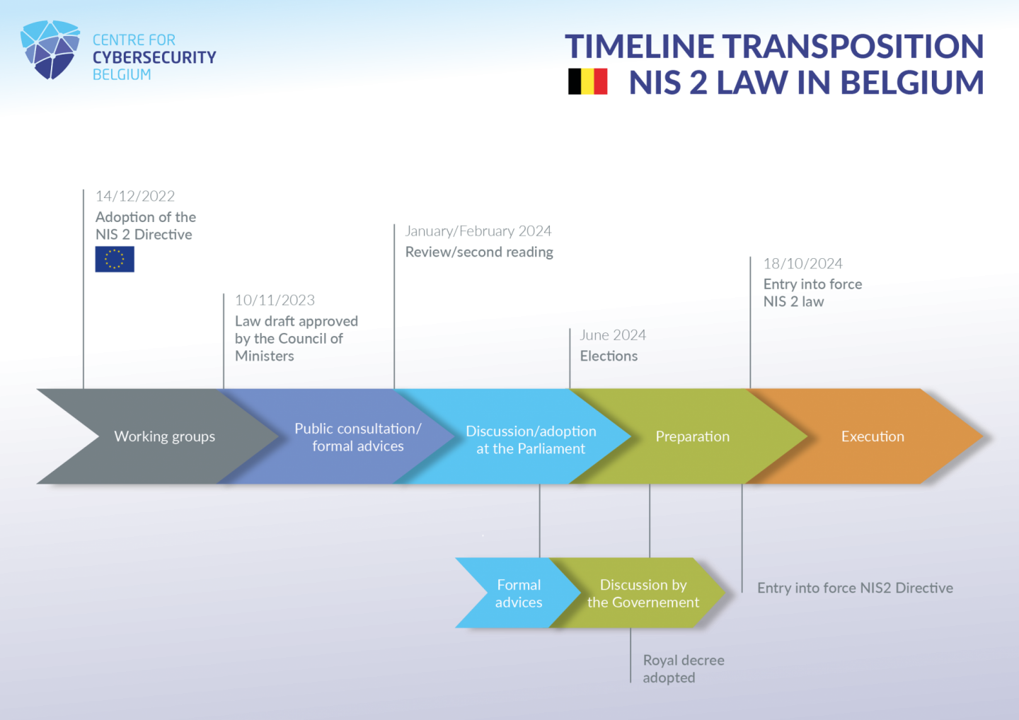 NIS2 timeline