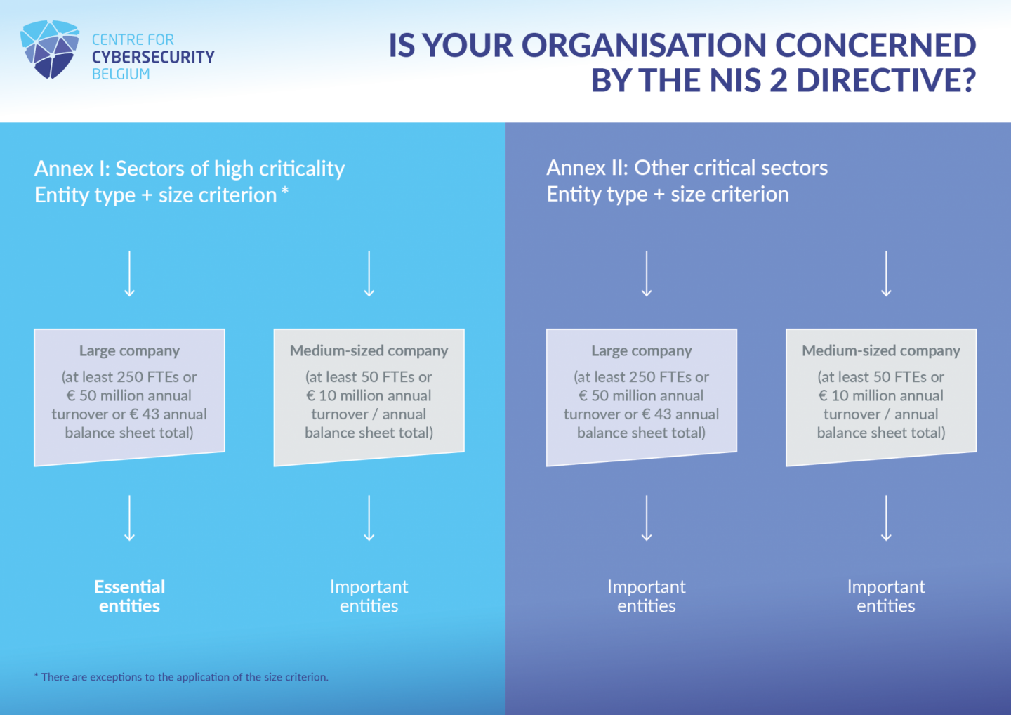 Is My Organisation In Scope Of The NIS2 Law ? | Centre For Cyber ...